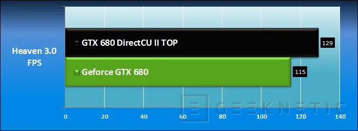 Geeknetic ASUS Geforce GTX 680 DirectCU II TOP 12
