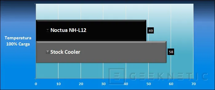 Geeknetic Noctua NH-L12. Disipador de bajo perfil 7