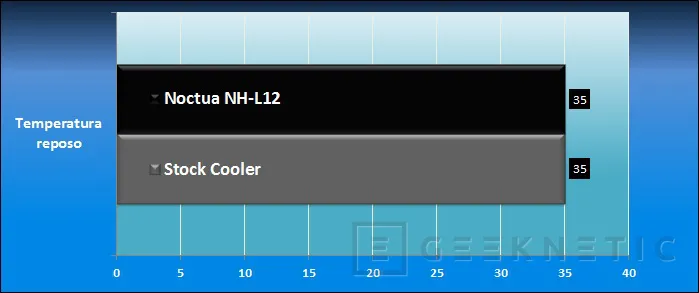 Geeknetic Noctua NH-L12. Disipador de bajo perfil 9