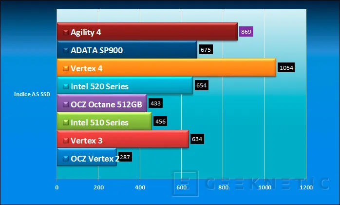 Geeknetic OCZ Agility 4 256GB 10