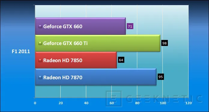 Geeknetic Zotac Nvidia Geforce GTX 660 12