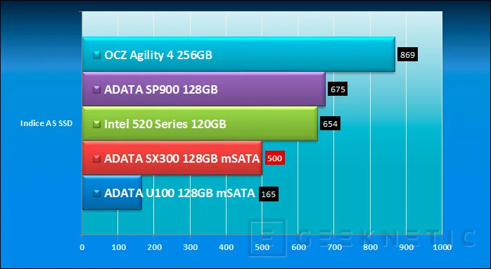 Geeknetic ADATA SX300 mSATA 128GB 11