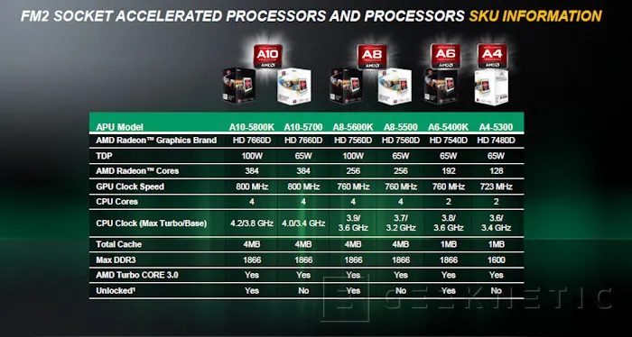 Geeknetic AMD A10-5800k.  Plataforma Virgo 4