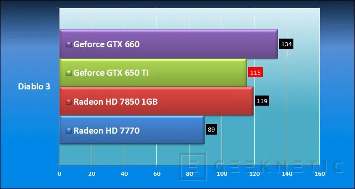 Geeknetic ASUS Geforce GTX 650Ti DirectCU II TOP 9