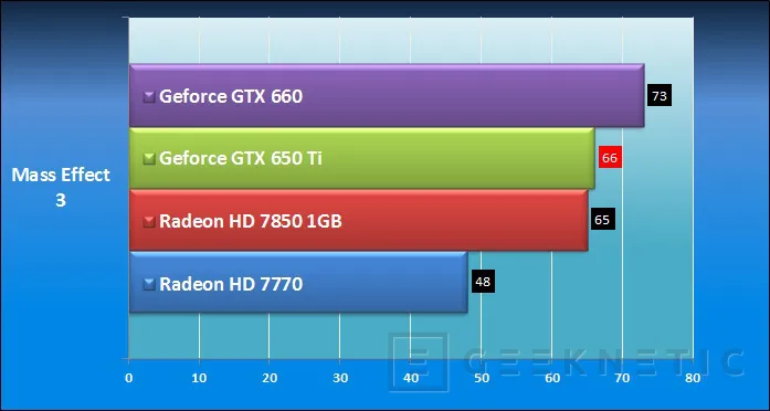 Geeknetic ASUS Geforce GTX 650Ti DirectCU II TOP 11