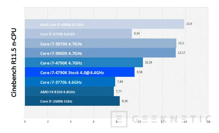 Geeknetic Intel Core i7-4790K &quot;Devil&#39;s Canyon&quot; 15